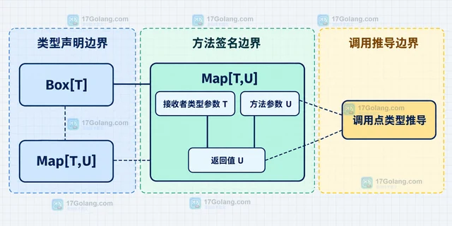 Go generic method 怎样在给类型方法复用类型参数（输入边界）