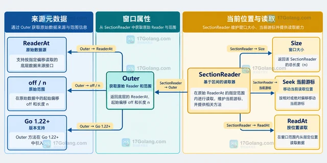 Go io.SectionReader.Outer 怎样读取原始 Reader 和范围
