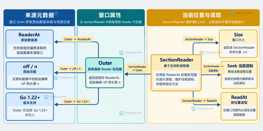 Go SectionReader Outer 返回值与 Size、Seek、ReadAt 职责边界的静态关系说明图