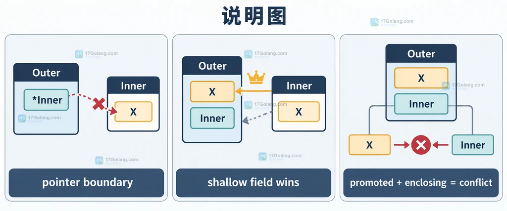 Outer、Inner、X 以及两种组合字面量初始化方式的 Go 结构关系说明图