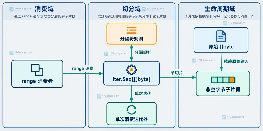 range 消费者、iter.Seq、分隔符规则和原始字节子片段的关系说明图