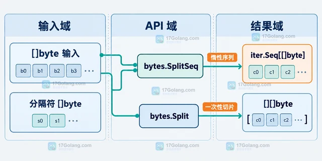 Go bytes.SplitSeq 怎样按分隔符惰性遍历字节片段
