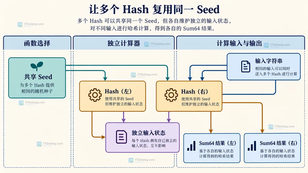 Go maphash 同一 Seed 复用到多个 Hash 的静态关系图