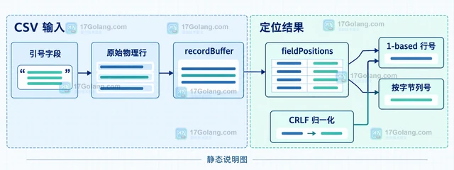 Go encoding/csv Reader.FieldPos 怎样定位多行记录的列起点