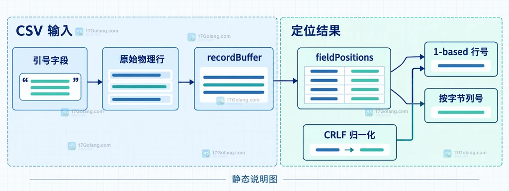 引号多行字段与 recordBuffer、fieldPositions、字节列号之间的静态关系说明图
