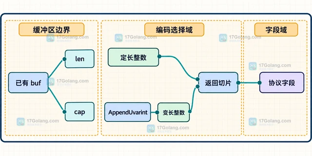 Go encoding/binary.Append 怎样把整数追加到已有字节切片