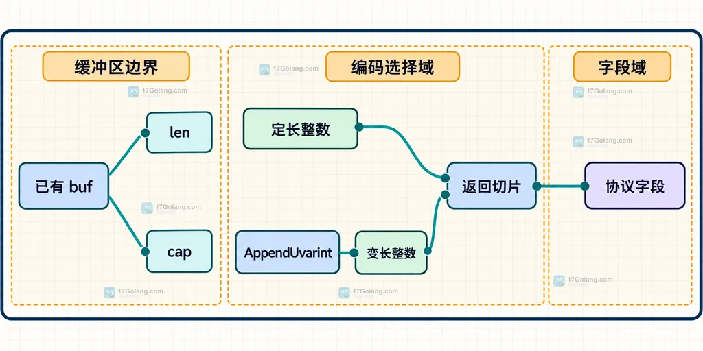 已有buf的len与cap、定长整数、AppendUvarint、变长整数和协议字段关系说明图