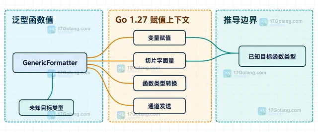 Go function inference 怎样在让赋值场景推导泛型（输入边界）