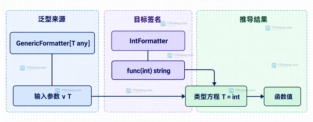 GenericFormatter 泛型输入与 IntFormatter 目标签名推导 T 等于 int 的静态关系