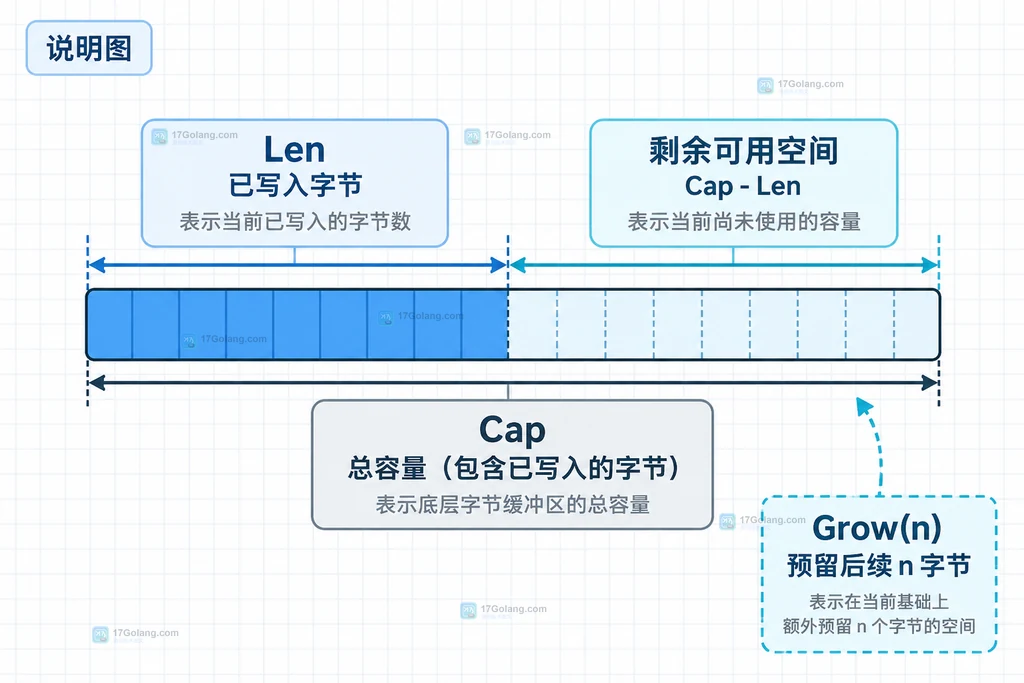 图2:builder-len-cap-grow-map