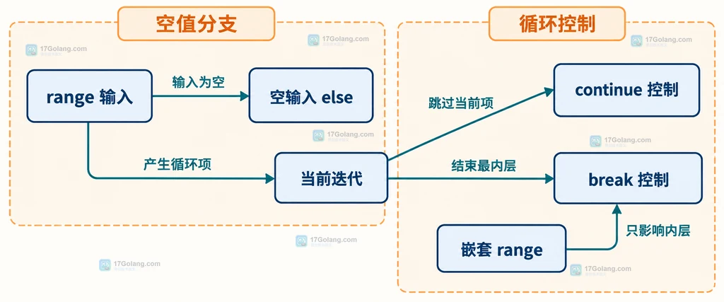 Go text/template 中 break、continue 和 range else 的边界关系说明图