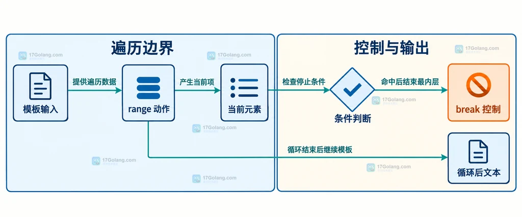 Go text/template 中 range、break 和后续模板输出的静态关系说明图