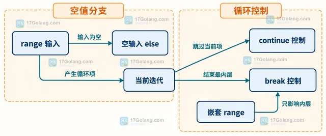 Go text/template 怎样用 break 提前结束 range 遍历