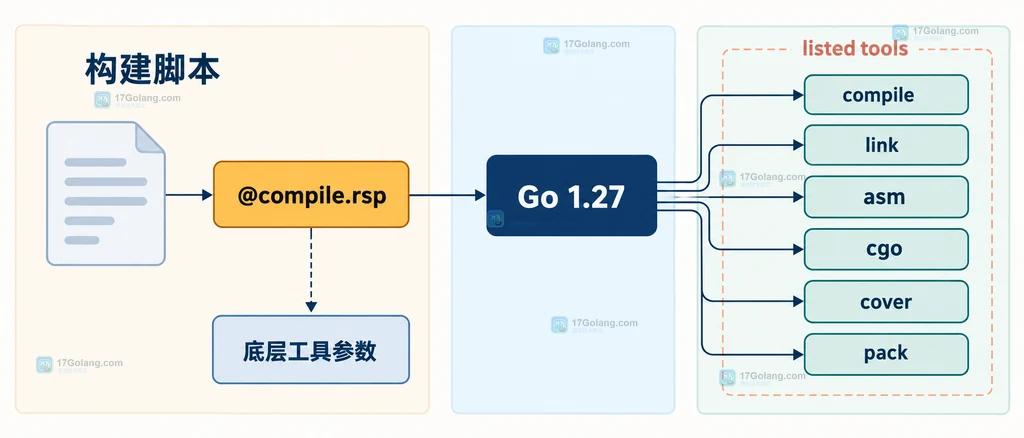 Go 1.27 response file 从构建脚本进入 compile 等底层工具的支持范围与入口边界说明图