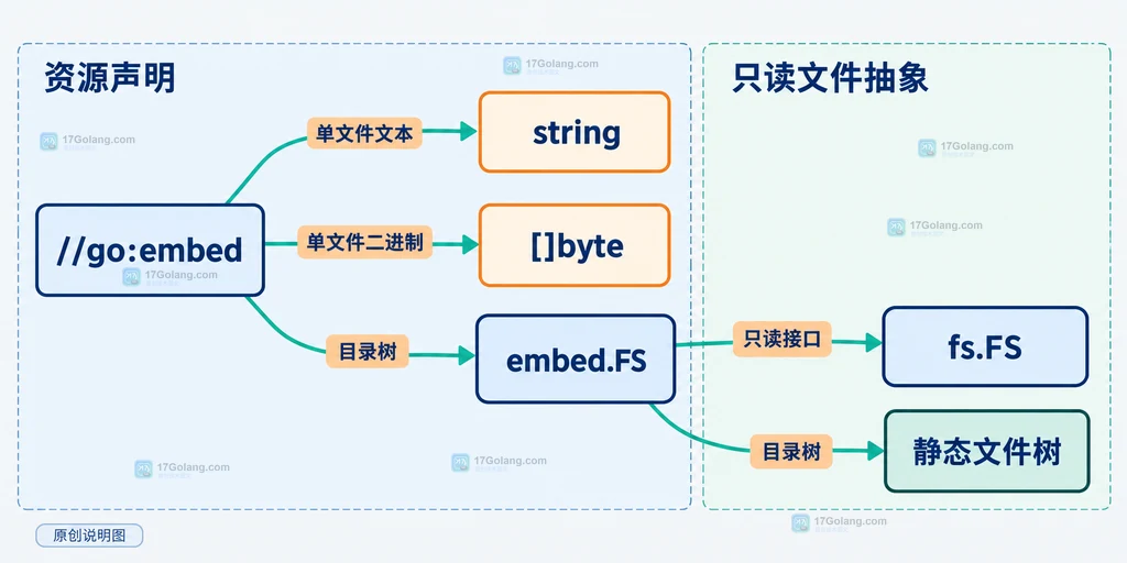 Go embed 三种资源类型与 fs.FS 接口的静态关系说明图
