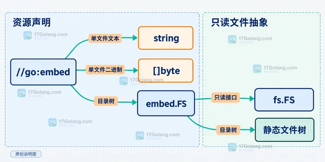 Go embed 怎样把静态文件打包进二进制并按路径读取
