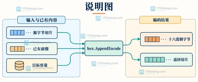 Go encoding/hex AppendEncode 怎样把字节追加为十六进制文本