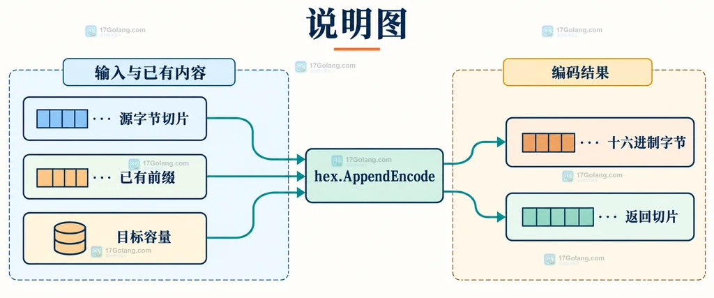 图1:append-encode-buffer-map