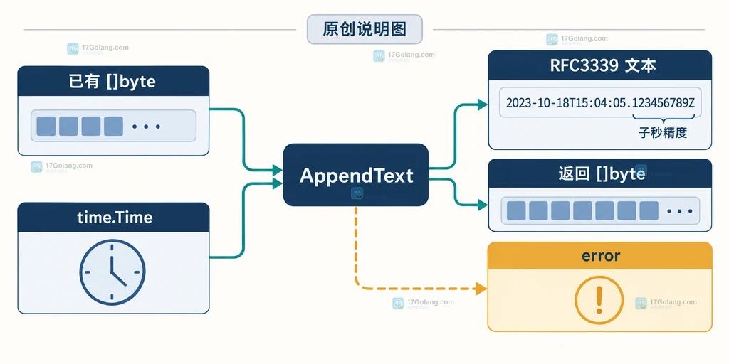 Go time.Time.AppendText 的 Go 版本、时区选择、错误返回和兼容路径说明图