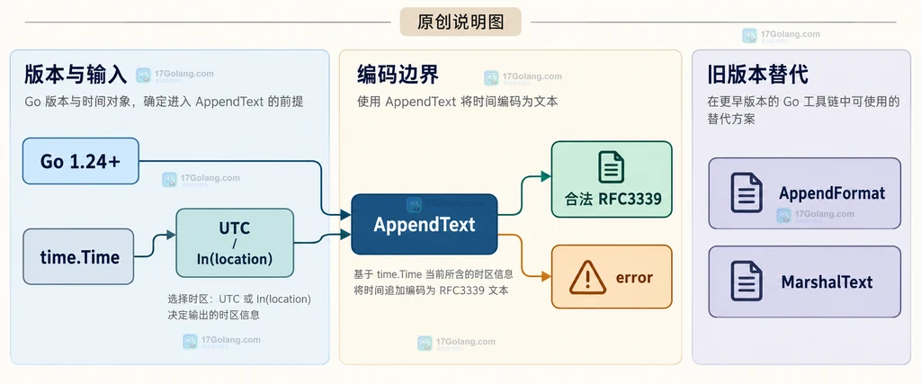 Go time.Time.AppendText 追加式 RFC3339 文本与已有字节缓冲区的边界说明图
