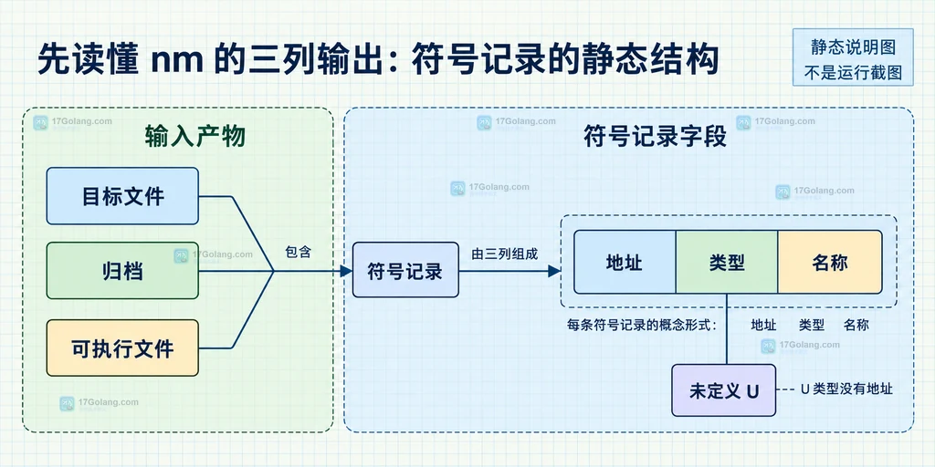 Go go tool nm 将目标文件、归档和可执行文件映射为地址、类型、名称三列符号记录的结构说明图