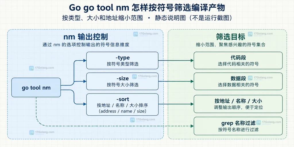 go tool nm 的 type、size、sort 参数与代码段、数据段和 grep 名称过滤之间关系的结构说明图