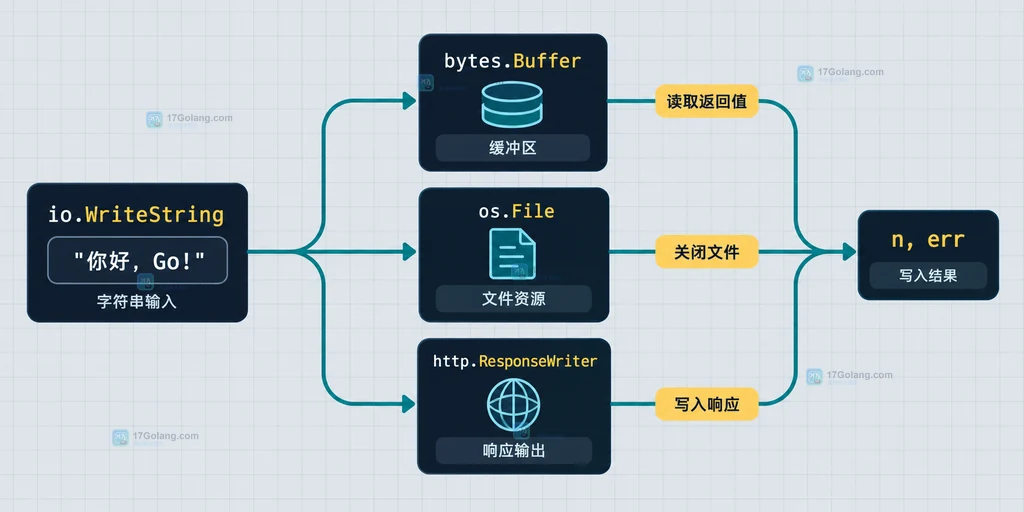 Go io.WriteString 从 io.Writer 到 StringWriter.WriteString 和 Writer.Write 的分派关系图