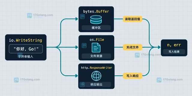 Go io.WriteString 怎样把字符串写入任意 Writer