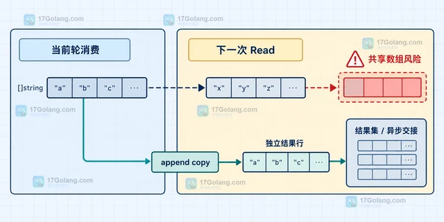 Go encoding/csv Reader.ReuseRecord 怎样减少逐行解析分配