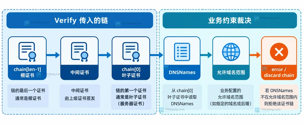 leaf.Verify、VerifyOptions.Roots、CertPool 与根证书约束回调的静态关系