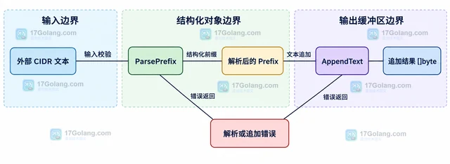 Go netip.Prefix AppendText 怎样把 CIDR 追加到已有缓冲区