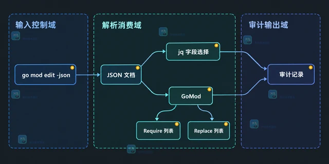 Go mod edit -json 怎样读取 go.mod 的结构化内容