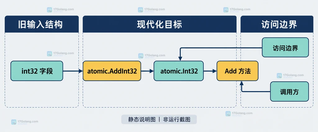 Go atomictypes 从普通整数和原始原子函数迁移到 atomic.Int32 方法的输入输出结构说明图