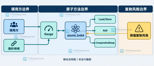 Go fix atomictypes 怎样在现代化原子类型（输入边界）