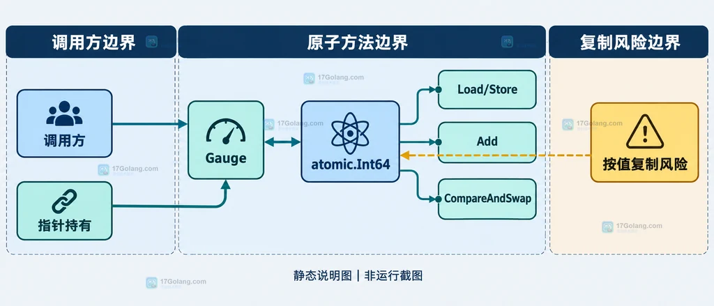 atomic.Int64 的 Load Store Add CompareAndSwap 与封装边界静态关系说明图