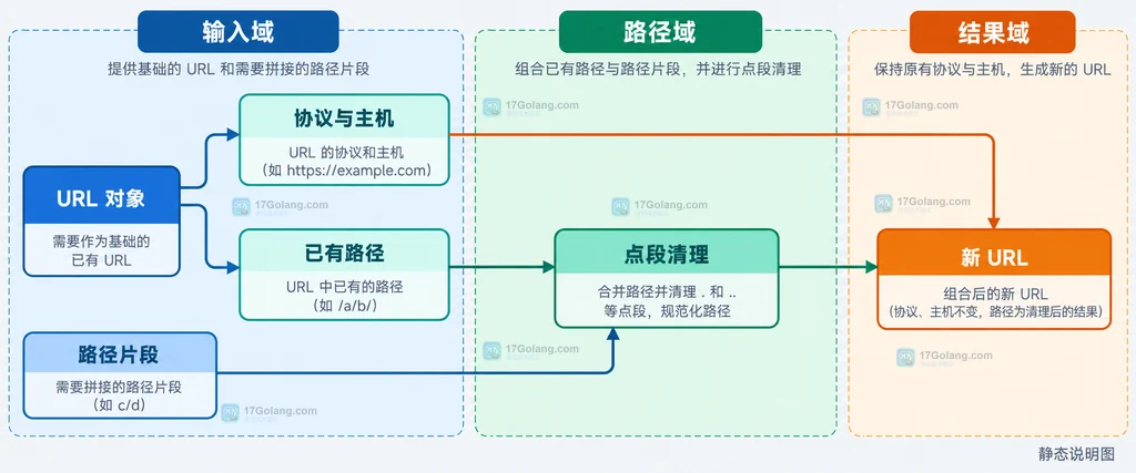 URL.JoinPath 中 URL 对象、已有路径、路径片段和新 URL 的静态关系说明图