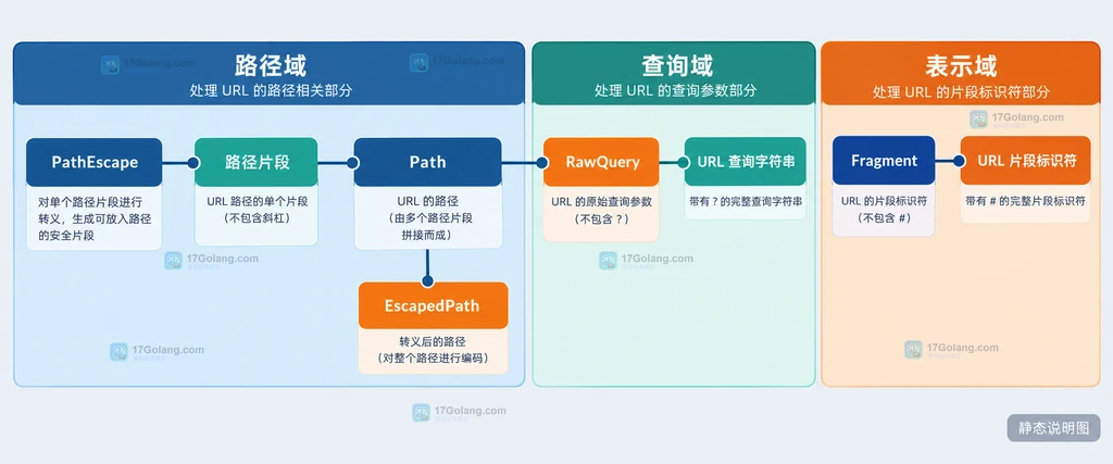 URL.JoinPath 的路径、查询参数、片段和 PathEscape 边界说明图