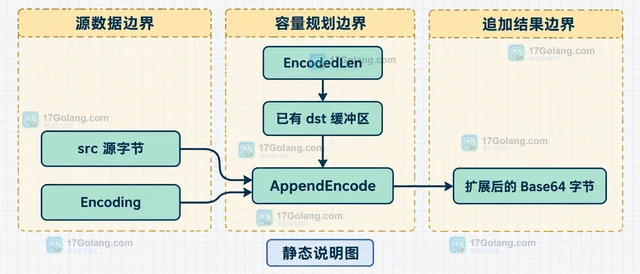 Go encoding/base64 AppendEncode 怎样把编码结果追加到已有缓冲区
