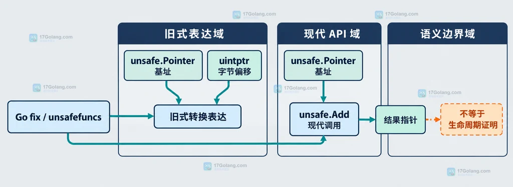 Go fix unsafefuncs 中 unsafe.Pointer、uintptr 字节偏移与 unsafe.Add 的静态结构说明图