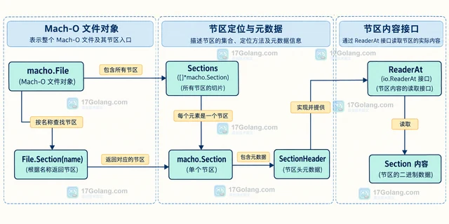 Go debug/macho.File.Section 怎样读取 Mach-O 节区