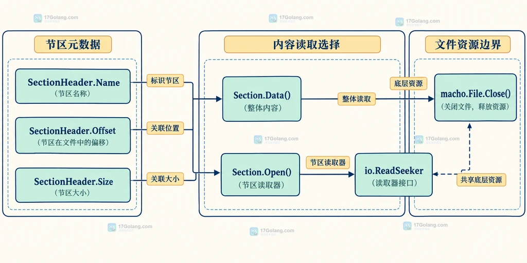 Go SectionHeader 元数据、Section.Data 与 Section.Open 读取边界的静态关系说明图