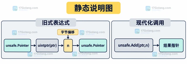 Go fix unsafefuncs 怎样在迁移函数指针转换（输入边界）
