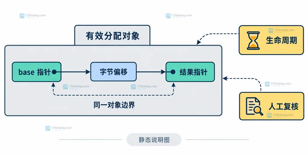 unsafe.Add 的对象边界、字节偏移和生命周期检查静态关系说明图