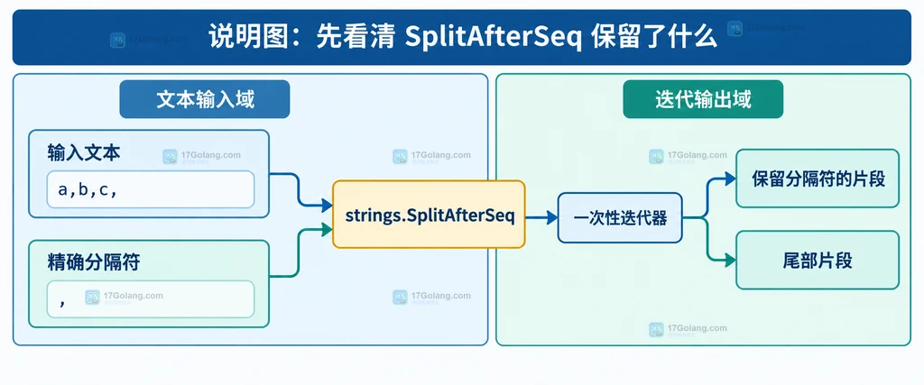 输入文本、精确分隔符、SplitAfterSeq、一次性迭代器和保留分隔符片段的结构说明图