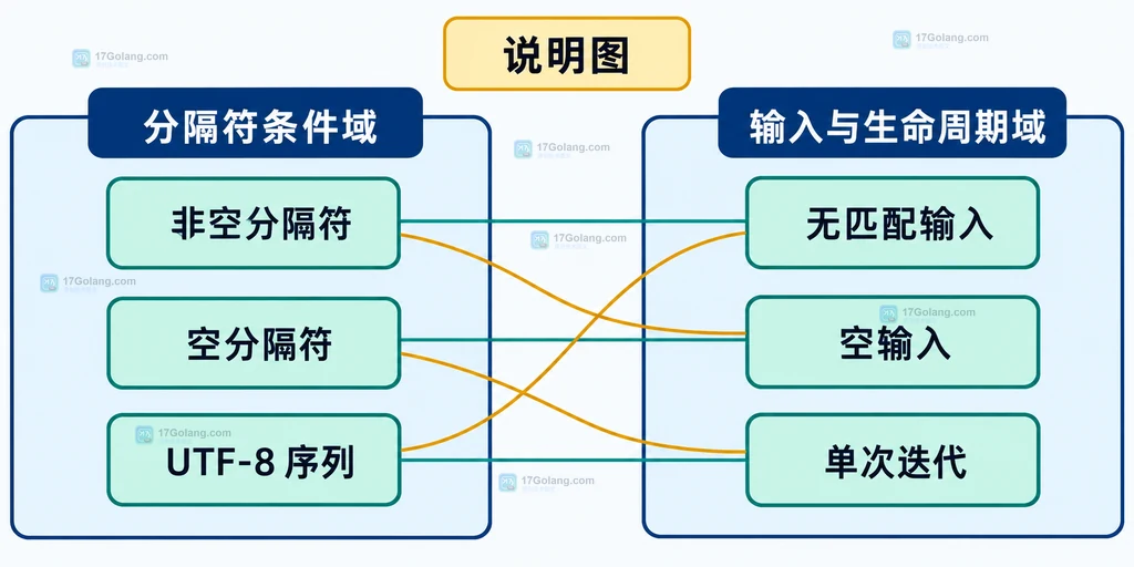 非空分隔符、空分隔符、UTF-8 序列、无匹配输入、空输入和单次迭代的边界关系说明图