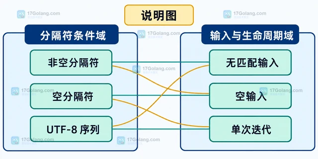 Go strings.SplitAfterSeq 怎样按分隔符保留后缀遍历文本