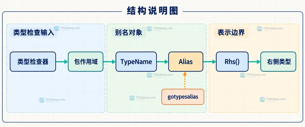 go/types 类型检查器、TypeName、Alias 与 Rhs 的静态关系说明图