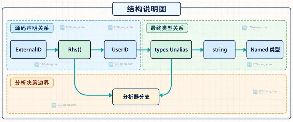 类型别名链中 Rhs、Unalias、Named 与分析器分支边界的静态结构说明图