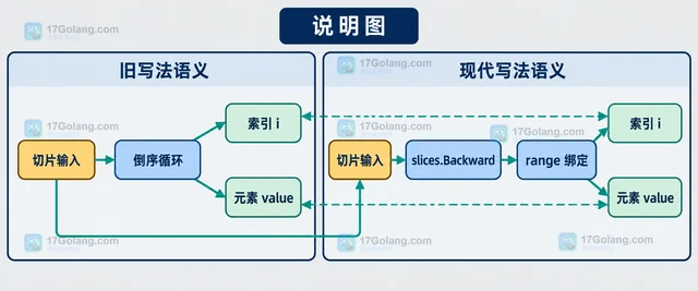 Go fix slicesbackward 怎样在迁移倒序切片（输入边界）
