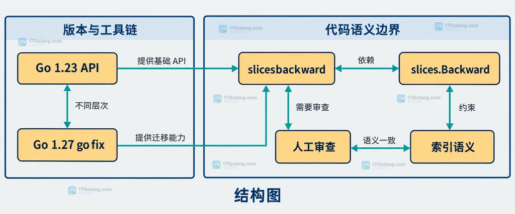 Go 1.27 go fix slicesbackward 与 Go 版本和索引语义边界的静态结构说明图